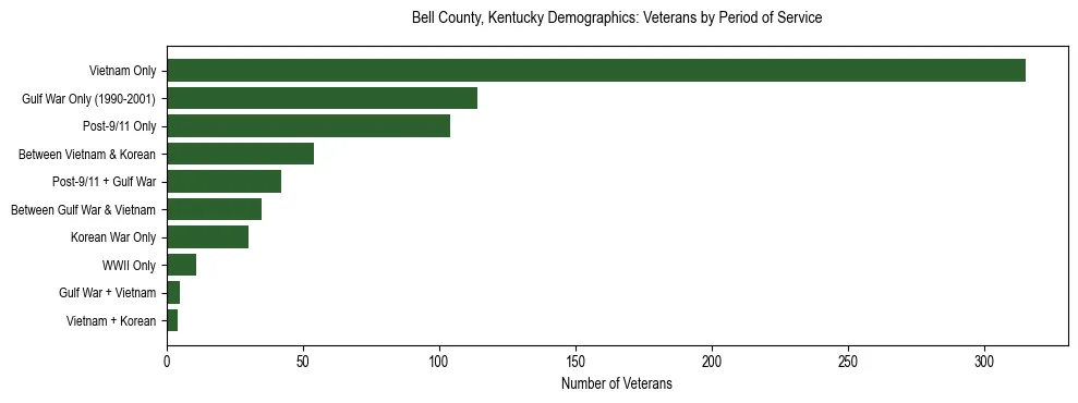 Horizontal bar chart showing veteran distribution by period of military service in Bell County, Kentucky, based on 2023 ACS data.