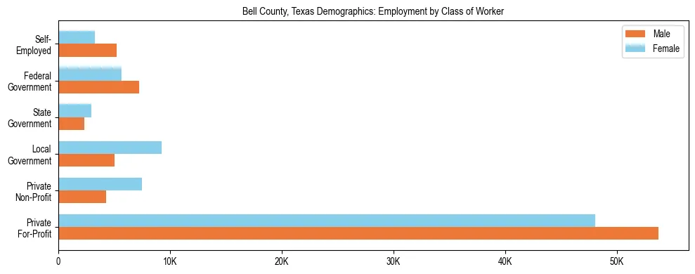 Horizontal bar chart showing employment distribution by class of worker and gender in Bell County, Texas, based on 2023 ACS data.