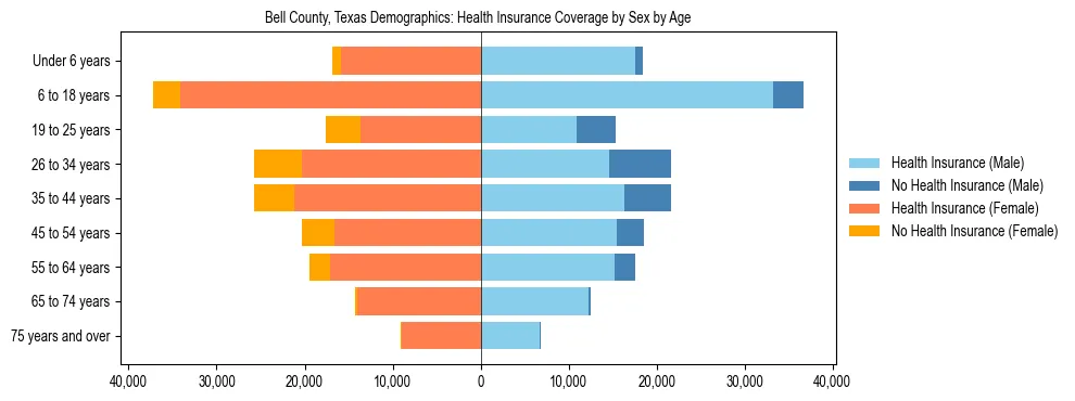 Pyramid chart showing health insurance coverage by age and sex in Bell County, Texas.