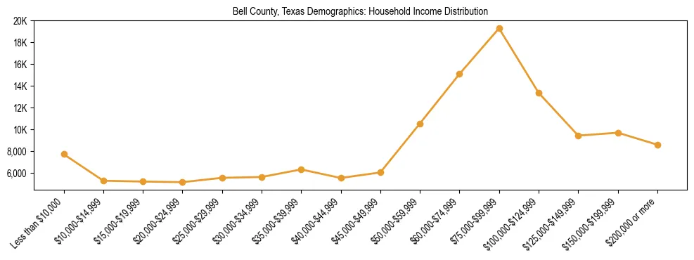 Horizontal bar chart showing household income distribution in Bell County, Texas.