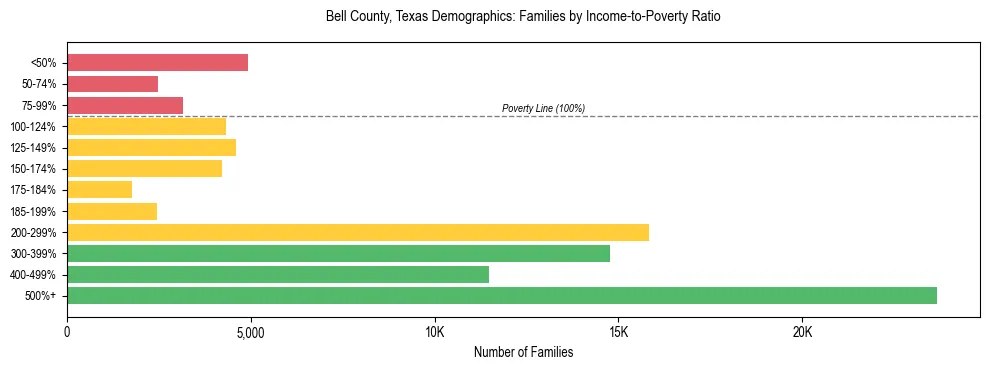 Horizontal bar chart showing family distribution by income-to-poverty ratio in Bell County, Texas, based on 2023 ACS data.