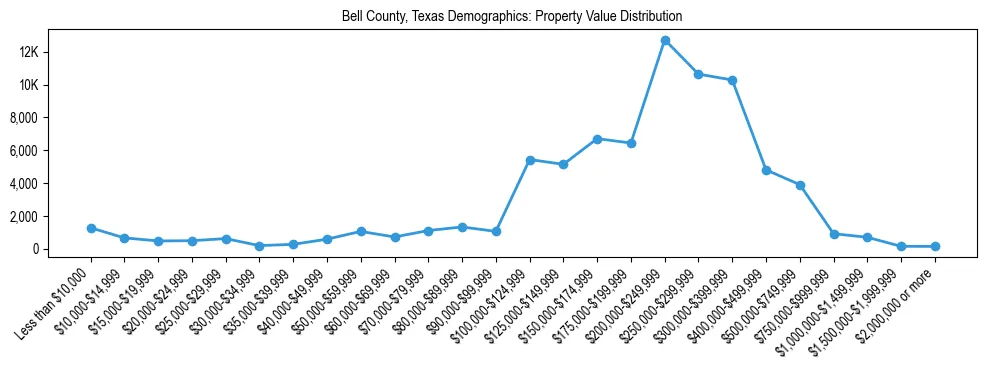 Line chart showing the distribution of property values for owner-occupied housing units in Bell County, Texas.