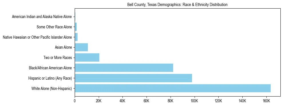 Race and Ethnicity Distribution Chart for Bell County, Texas