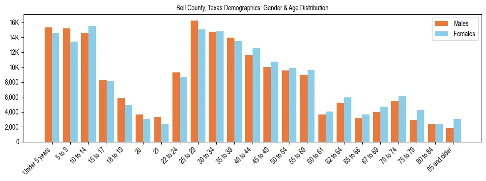 Bar chart showing the population distribution of Bell County, Texas by age group and gender, based on 2023 ACS data.