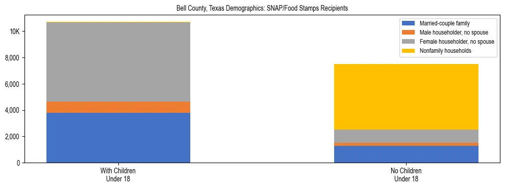 Stacked bar chart showing SNAP/Food Stamps recipient household composition by presence of children under 18 in Bell County, Texas, based on 2023 ACS data.