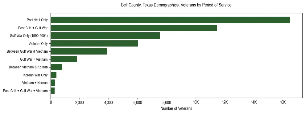 Horizontal bar chart showing veteran distribution by period of military service in Bell County, Texas, based on 2023 ACS data.