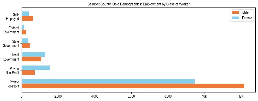 Horizontal bar chart showing employment distribution by class of worker and gender in Belmont County, Ohio, based on 2023 ACS data.