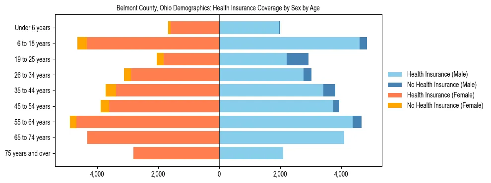 Pyramid chart showing health insurance coverage by age and sex in Belmont County, Ohio.