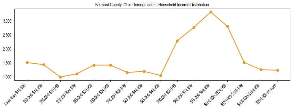 Horizontal bar chart showing household income distribution in Belmont County, Ohio.
