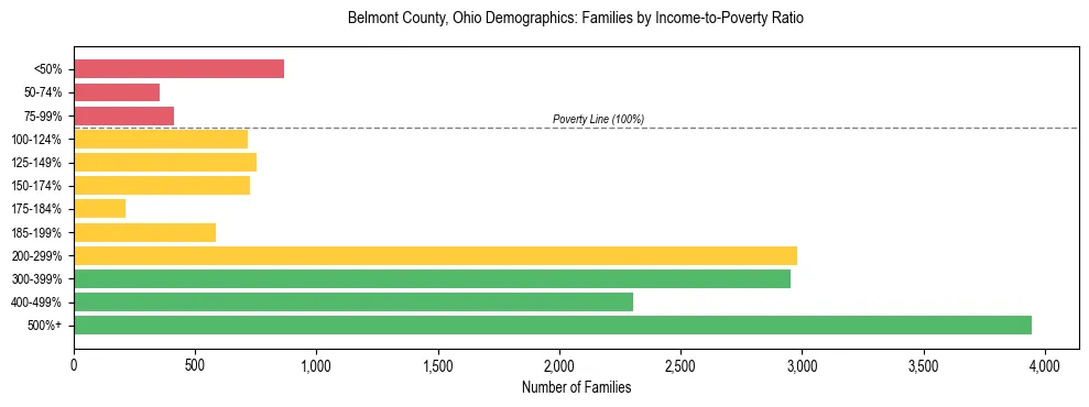 Horizontal bar chart showing family distribution by income-to-poverty ratio in Belmont County, Ohio, based on 2023 ACS data.