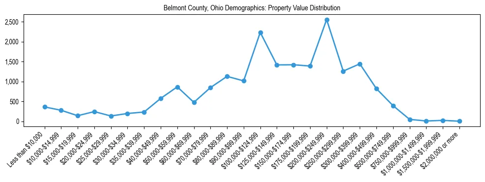 Line chart showing the distribution of property values for owner-occupied housing units in Belmont County, Ohio.
