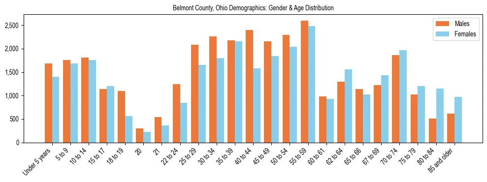 Bar chart showing the population distribution of Belmont County, Ohio by age group and gender, based on 2023 ACS data.