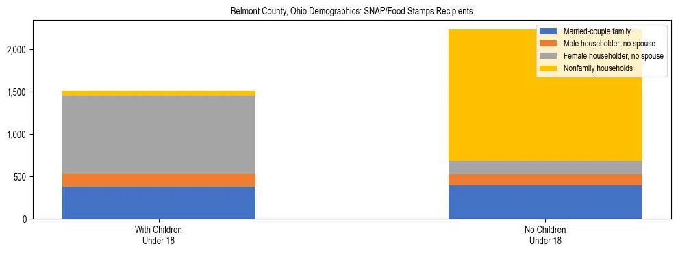 Stacked bar chart showing SNAP/Food Stamps recipient household composition by presence of children under 18 in Belmont County, Ohio, based on 2023 ACS data.