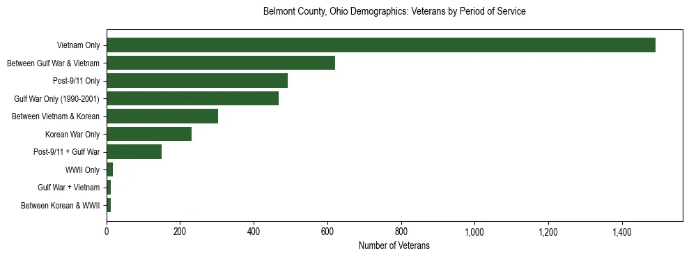 Horizontal bar chart showing veteran distribution by period of military service in Belmont County, Ohio, based on 2023 ACS data.