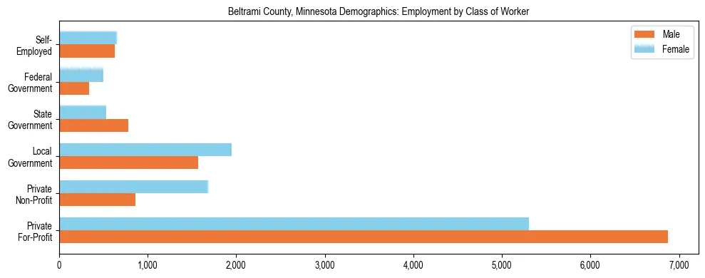 Horizontal bar chart showing employment distribution by class of worker and gender in Beltrami County, Minnesota, based on 2023 ACS data.