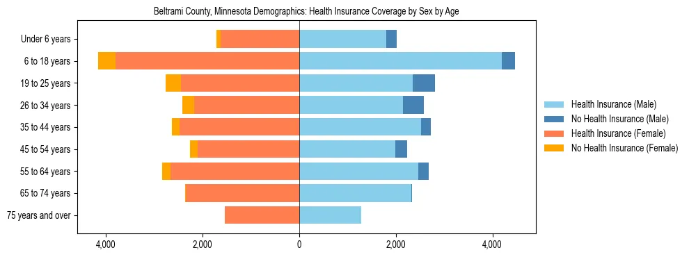Pyramid chart showing health insurance coverage by age and sex in Beltrami County, Minnesota.