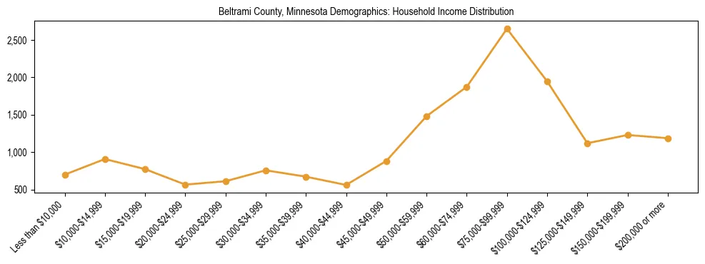 Horizontal bar chart showing household income distribution in Beltrami County, Minnesota.