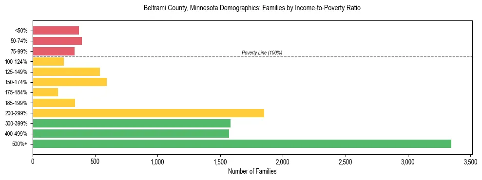 Horizontal bar chart showing family distribution by income-to-poverty ratio in Beltrami County, Minnesota, based on 2023 ACS data.