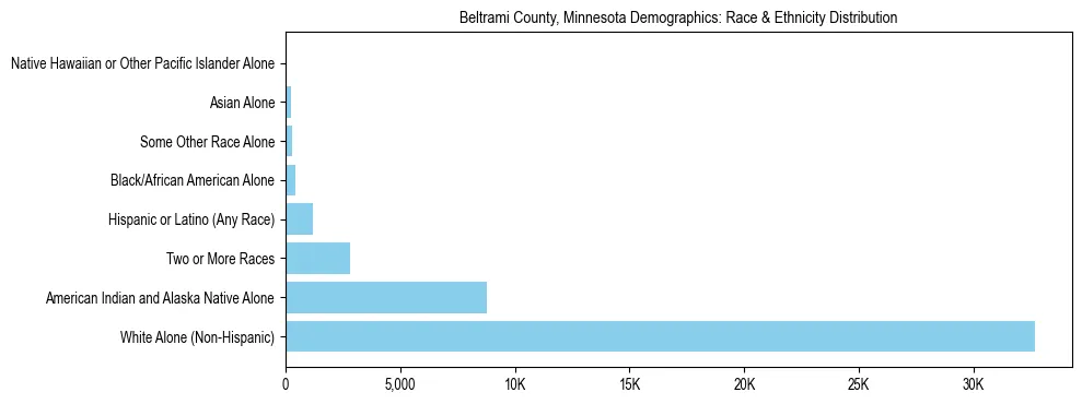 Race and Ethnicity Distribution Chart for Beltrami County, Minnesota