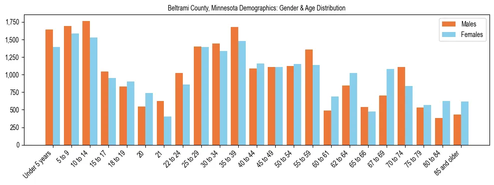 Bar chart showing the population distribution of Beltrami County, Minnesota by age group and gender, based on 2023 ACS data.