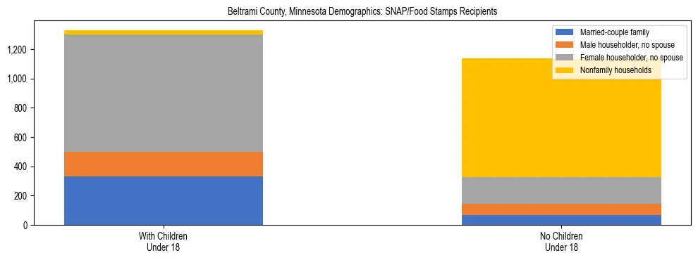 Stacked bar chart showing SNAP/Food Stamps recipient household composition by presence of children under 18 in Beltrami County, Minnesota, based on 2023 ACS data.