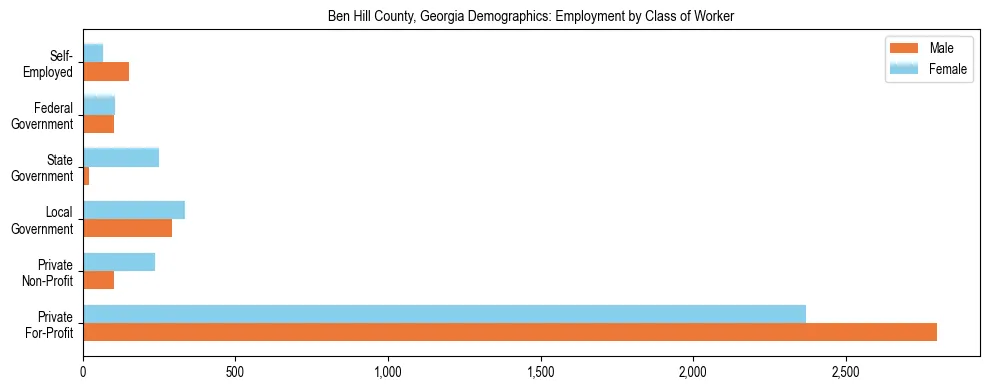 Horizontal bar chart showing employment distribution by class of worker and gender in Ben Hill County, Georgia, based on 2023 ACS data.