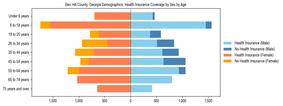 Pyramid chart showing health insurance coverage by age and sex in Ben Hill County, Georgia.