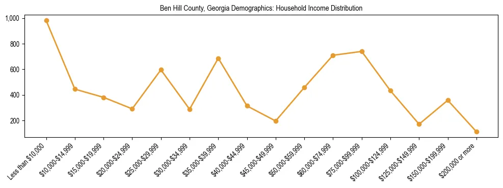 Horizontal bar chart showing household income distribution in Ben Hill County, Georgia.