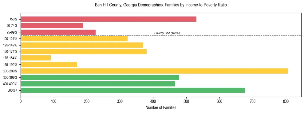 Horizontal bar chart showing family distribution by income-to-poverty ratio in Ben Hill County, Georgia, based on 2023 ACS data.