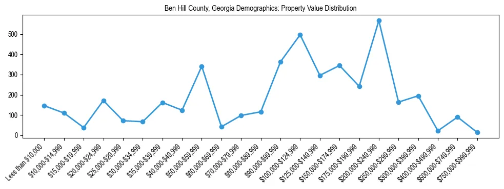 Line chart showing the distribution of property values for owner-occupied housing units in Ben Hill County, Georgia.