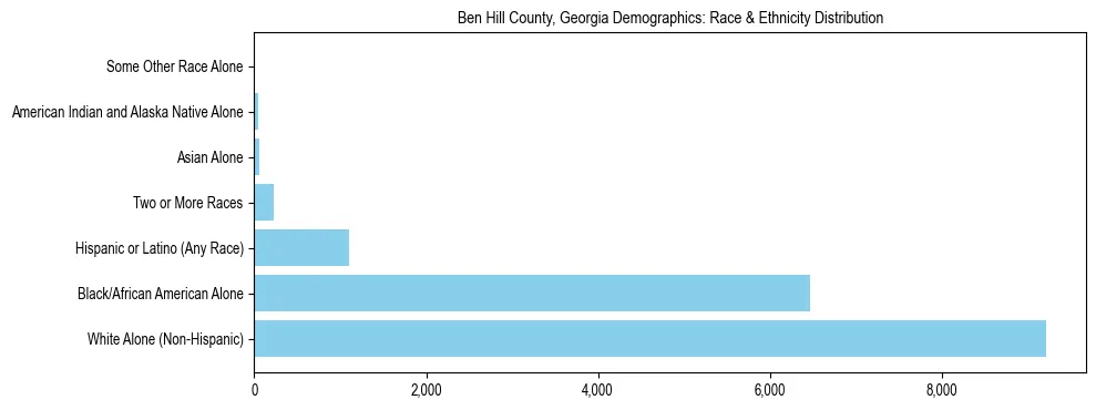 Race and Ethnicity Distribution Chart for Ben Hill County, Georgia