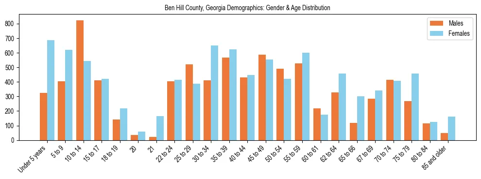 Bar chart showing the population distribution of Ben Hill County, Georgia by age group and gender, based on 2023 ACS data.