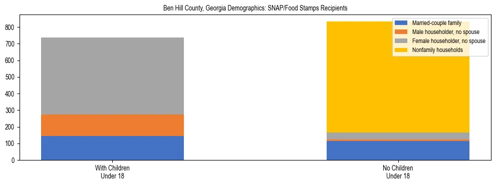 Stacked bar chart showing SNAP/Food Stamps recipient household composition by presence of children under 18 in Ben Hill County, Georgia, based on 2023 ACS data.