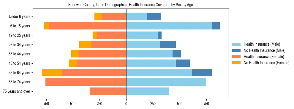 Pyramid chart showing health insurance coverage by age and sex in Benewah County, Idaho.