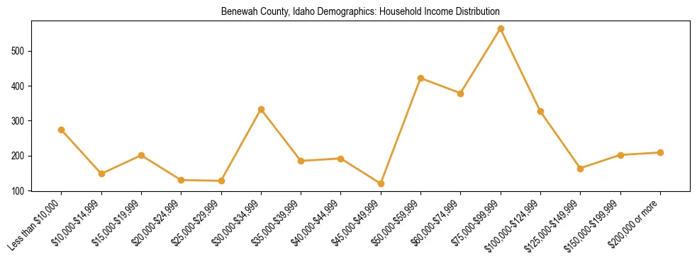 Horizontal bar chart showing household income distribution in Benewah County, Idaho.