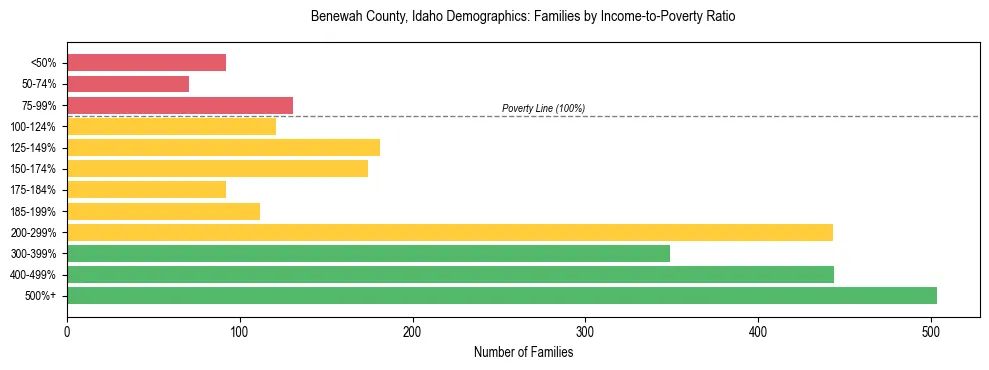 Horizontal bar chart showing family distribution by income-to-poverty ratio in Benewah County, Idaho, based on 2023 ACS data.