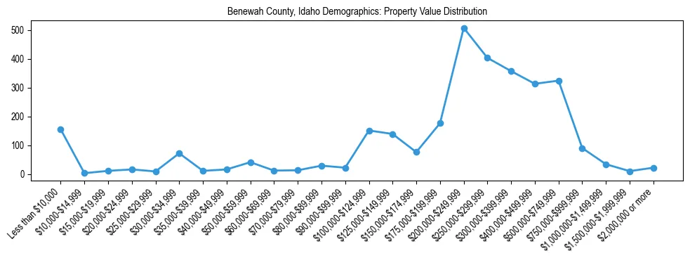 Line chart showing the distribution of property values for owner-occupied housing units in Benewah County, Idaho.