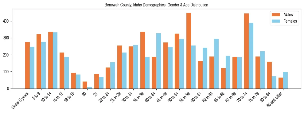 Bar chart showing the population distribution of Benewah County, Idaho by age group and gender, based on 2023 ACS data.