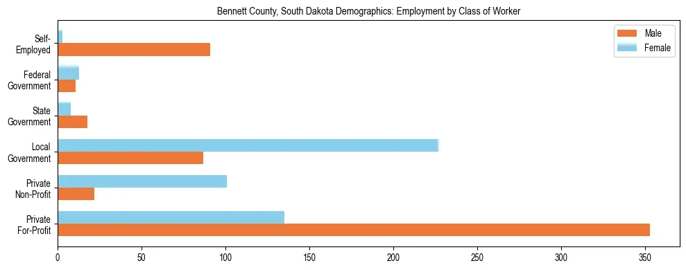 Horizontal bar chart showing employment distribution by class of worker and gender in Bennett County, South Dakota, based on 2023 ACS data.