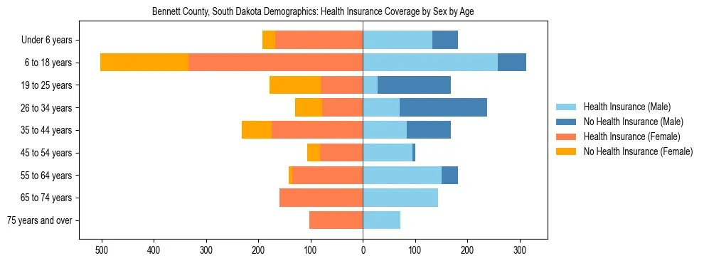 Pyramid chart showing health insurance coverage by age and sex in Bennett County, South Dakota.