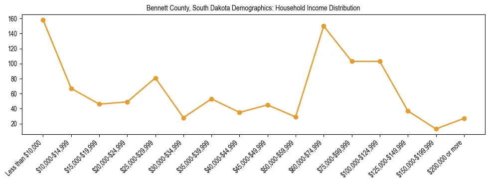 Horizontal bar chart showing household income distribution in Bennett County, South Dakota.