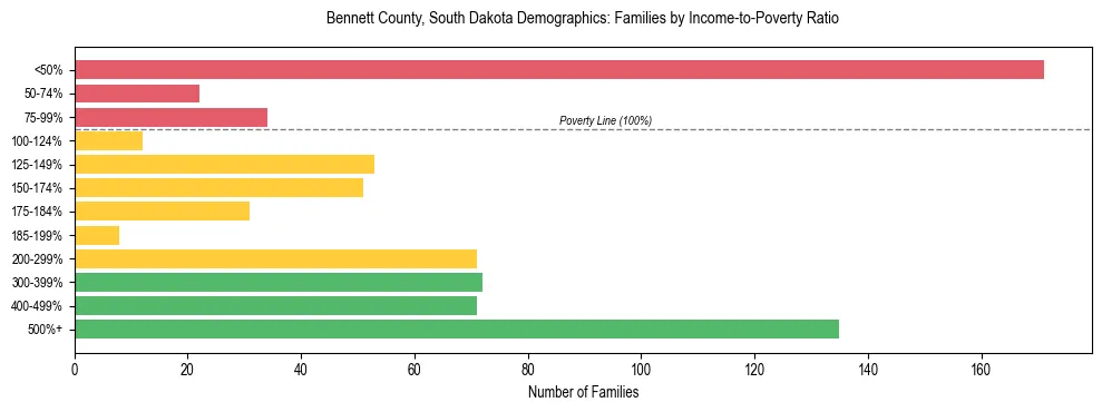 Horizontal bar chart showing family distribution by income-to-poverty ratio in Bennett County, South Dakota, based on 2023 ACS data.