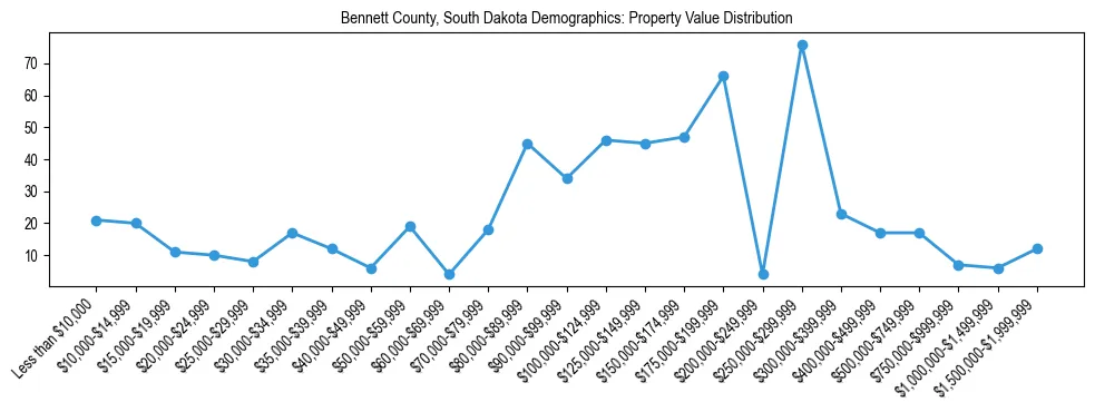 Line chart showing the distribution of property values for owner-occupied housing units in Bennett County, South Dakota.