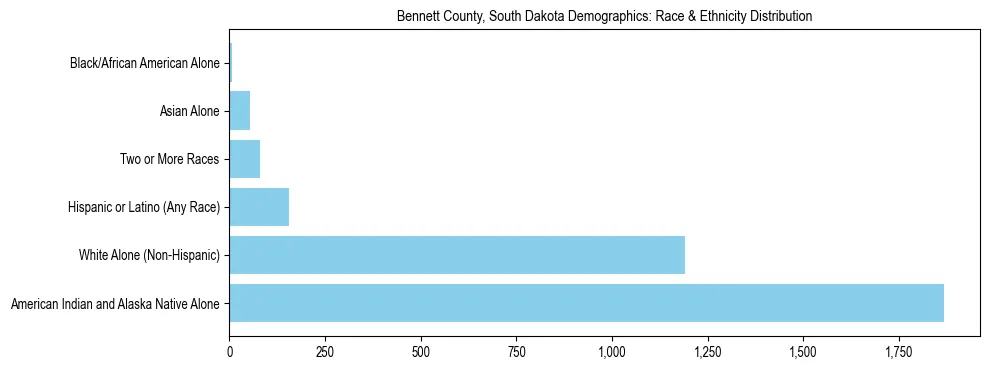 Race and Ethnicity Distribution Chart for Bennett County, South Dakota