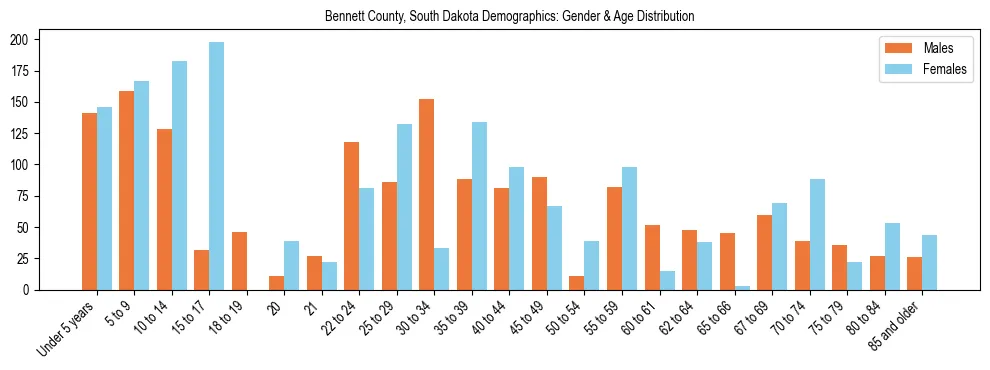 Bar chart showing the population distribution of Bennett County, South Dakota by age group and gender, based on 2023 ACS data.