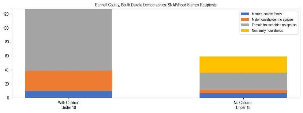 Stacked bar chart showing SNAP/Food Stamps recipient household composition by presence of children under 18 in Bennett County, South Dakota, based on 2023 ACS data.