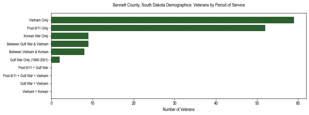 Horizontal bar chart showing veteran distribution by period of military service in Bennett County, South Dakota, based on 2023 ACS data.