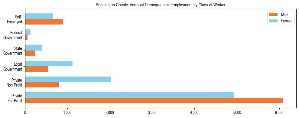 Horizontal bar chart showing employment distribution by class of worker and gender in Bennington County, Vermont, based on 2023 ACS data.