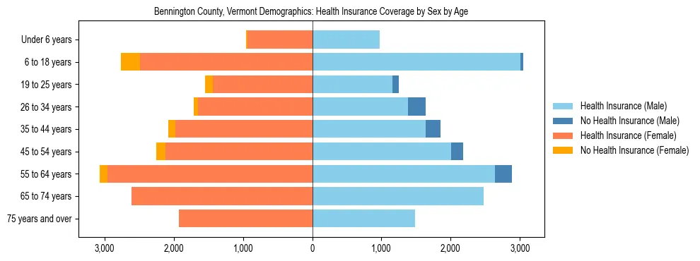 Pyramid chart showing health insurance coverage by age and sex in Bennington County, Vermont.