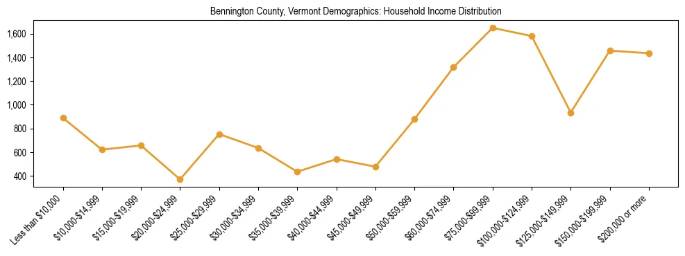 Horizontal bar chart showing household income distribution in Bennington County, Vermont.